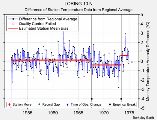 LORING 10 N difference from regional expectation