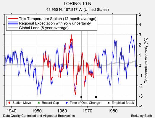 LORING 10 N comparison to regional expectation