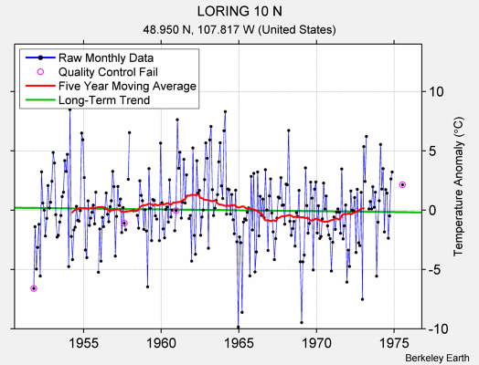 LORING 10 N Raw Mean Temperature