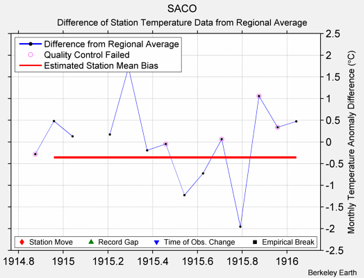 SACO difference from regional expectation