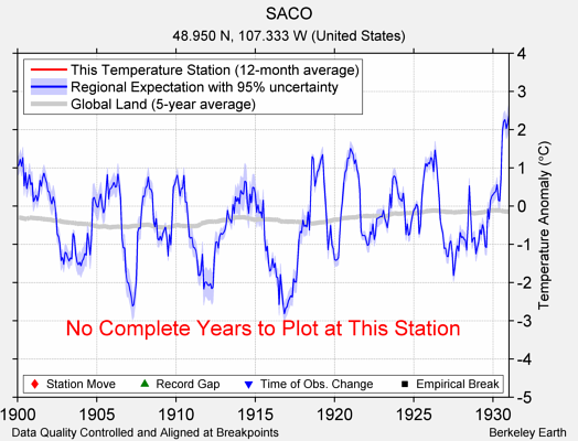 SACO comparison to regional expectation