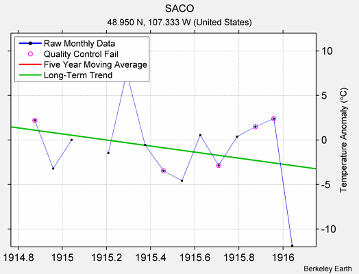 SACO Raw Mean Temperature