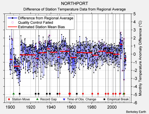 NORTHPORT difference from regional expectation