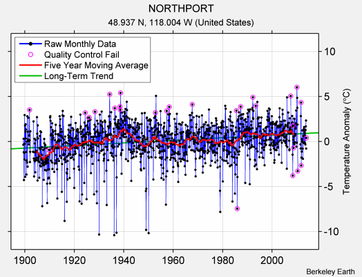 NORTHPORT Raw Mean Temperature