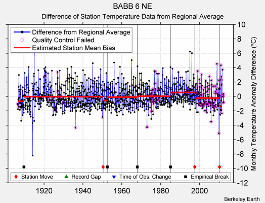 BABB 6 NE difference from regional expectation