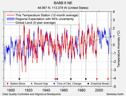 BABB 6 NE comparison to regional expectation