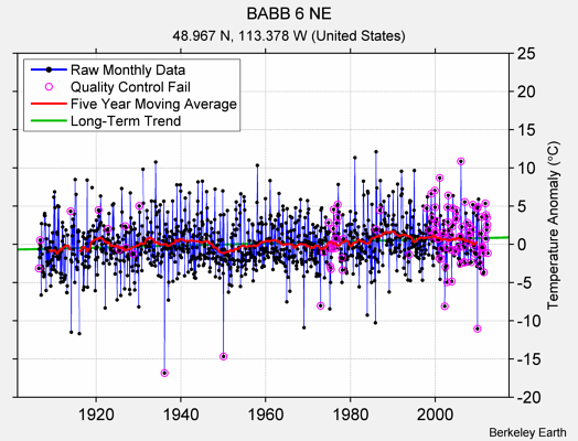 BABB 6 NE Raw Mean Temperature