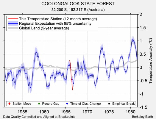 COOLONGALOOK STATE FOREST comparison to regional expectation