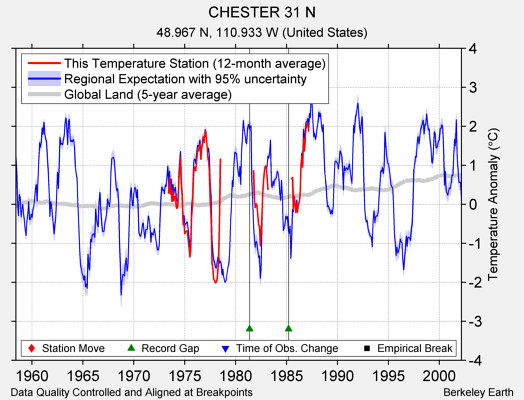 CHESTER 31 N comparison to regional expectation