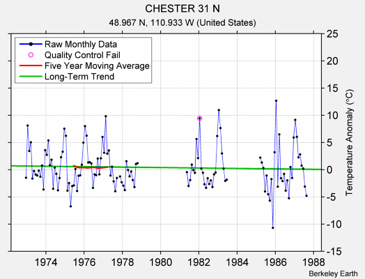 CHESTER 31 N Raw Mean Temperature