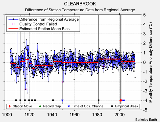 CLEARBROOK difference from regional expectation