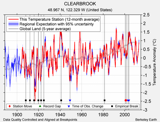 CLEARBROOK comparison to regional expectation