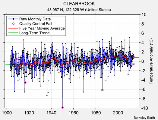 CLEARBROOK Raw Mean Temperature