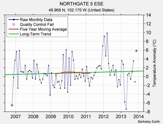 NORTHGATE 5 ESE Raw Mean Temperature