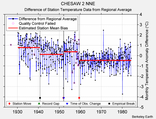 CHESAW 2 NNE difference from regional expectation