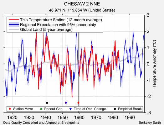 CHESAW 2 NNE comparison to regional expectation