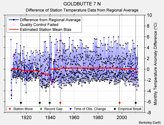 GOLDBUTTE 7 N difference from regional expectation