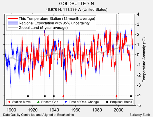 GOLDBUTTE 7 N comparison to regional expectation