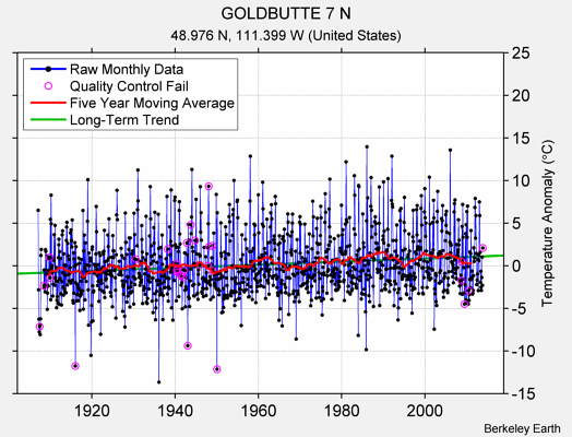 GOLDBUTTE 7 N Raw Mean Temperature