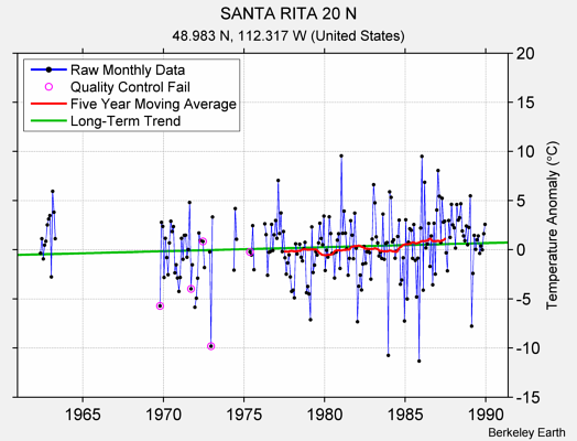 SANTA RITA 20 N Raw Mean Temperature