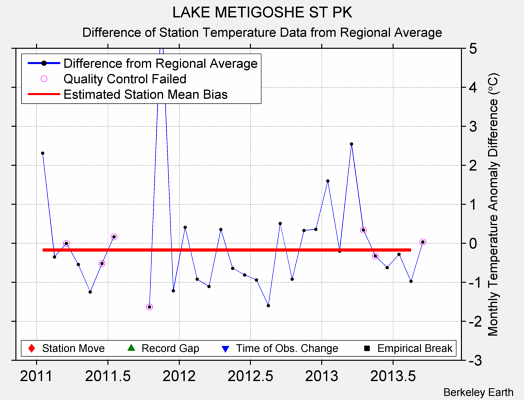 LAKE METIGOSHE ST PK difference from regional expectation