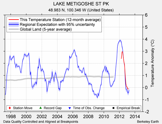 LAKE METIGOSHE ST PK comparison to regional expectation