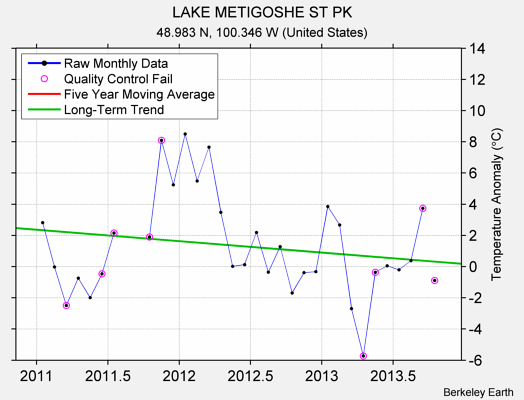 LAKE METIGOSHE ST PK Raw Mean Temperature