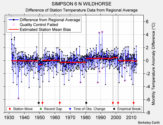 SIMPSON 6 N WILDHORSE difference from regional expectation