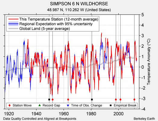 SIMPSON 6 N WILDHORSE comparison to regional expectation