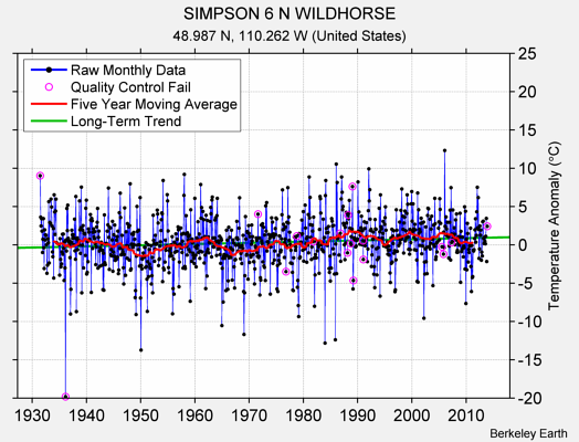 SIMPSON 6 N WILDHORSE Raw Mean Temperature