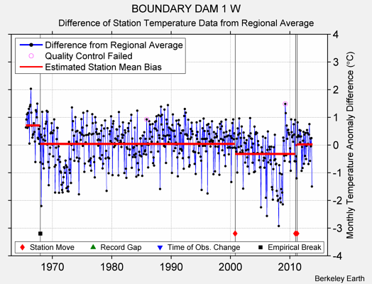 BOUNDARY DAM 1 W difference from regional expectation