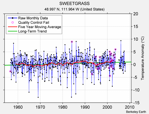 SWEETGRASS Raw Mean Temperature