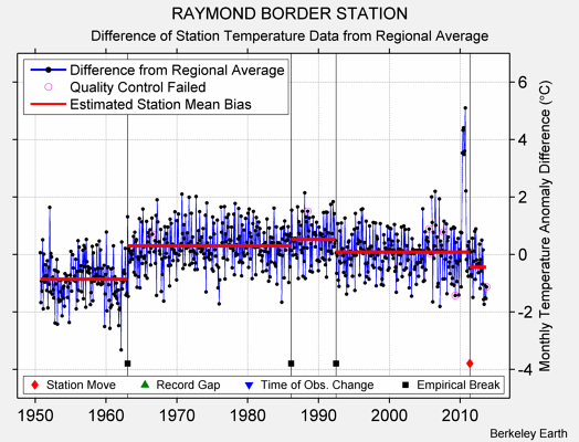 RAYMOND BORDER STATION difference from regional expectation