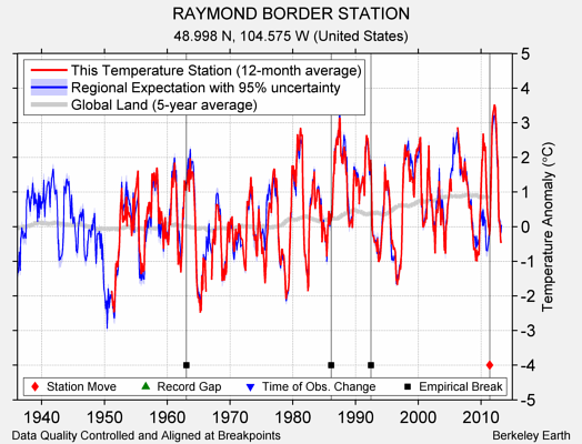 RAYMOND BORDER STATION comparison to regional expectation