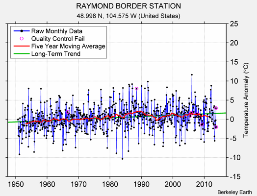 RAYMOND BORDER STATION Raw Mean Temperature