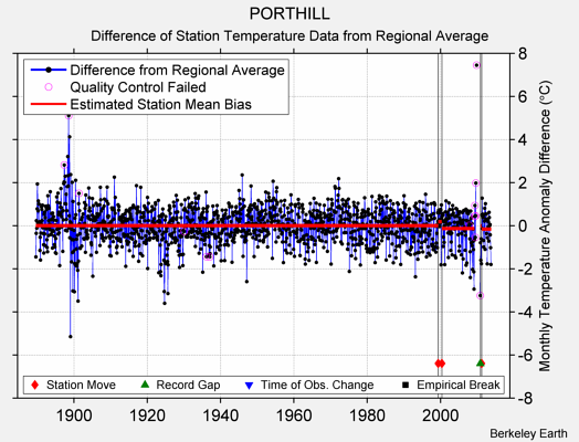 PORTHILL difference from regional expectation