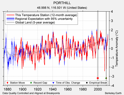 PORTHILL comparison to regional expectation