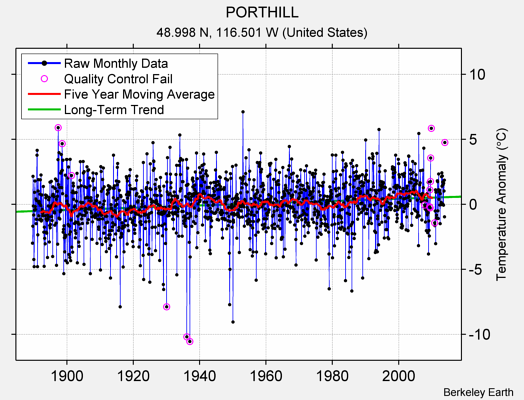 PORTHILL Raw Mean Temperature