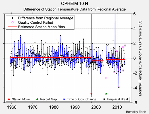 OPHEIM 10 N difference from regional expectation