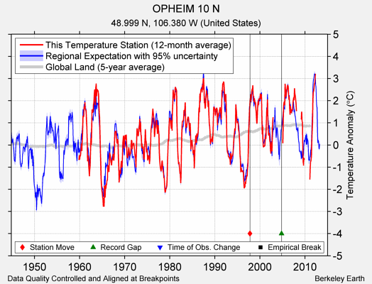 OPHEIM 10 N comparison to regional expectation