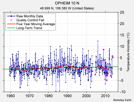 OPHEIM 10 N Raw Mean Temperature