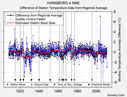 HANSBORO 4 NNE difference from regional expectation