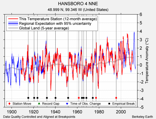 HANSBORO 4 NNE comparison to regional expectation