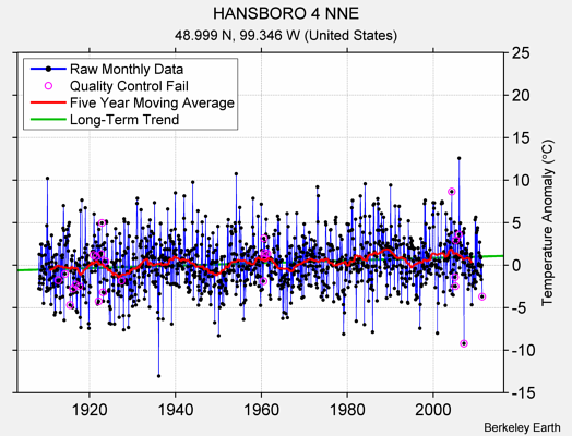 HANSBORO 4 NNE Raw Mean Temperature