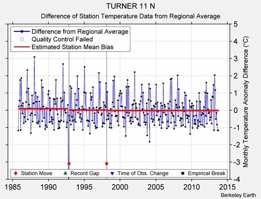 TURNER 11 N difference from regional expectation