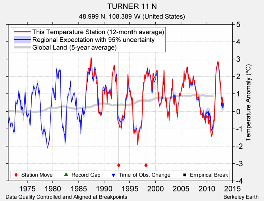 TURNER 11 N comparison to regional expectation