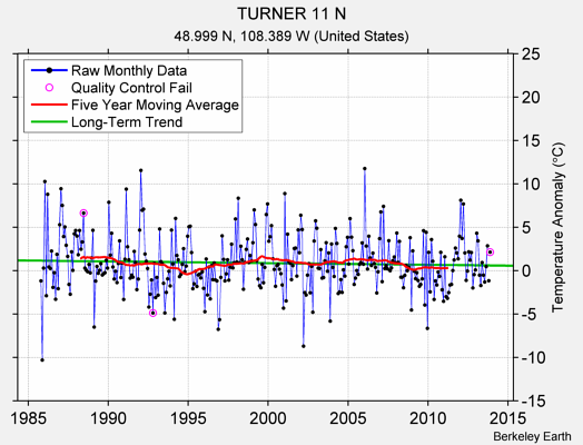 TURNER 11 N Raw Mean Temperature