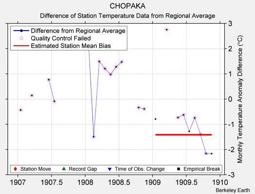 CHOPAKA difference from regional expectation