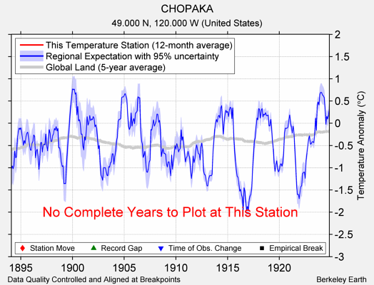 CHOPAKA comparison to regional expectation