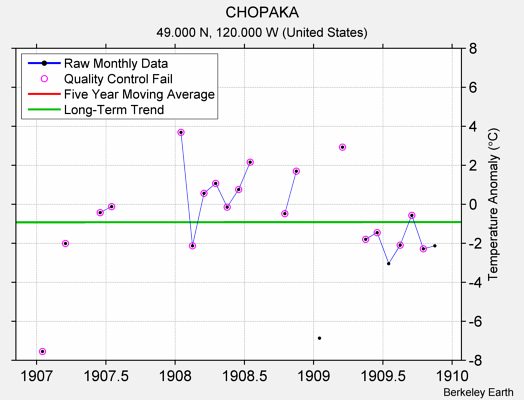 CHOPAKA Raw Mean Temperature